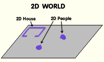 Imagine a 2D World