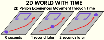 2D World With Time