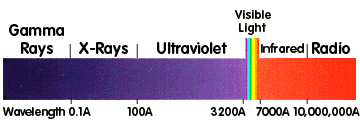 Electromagnetic Spectrum